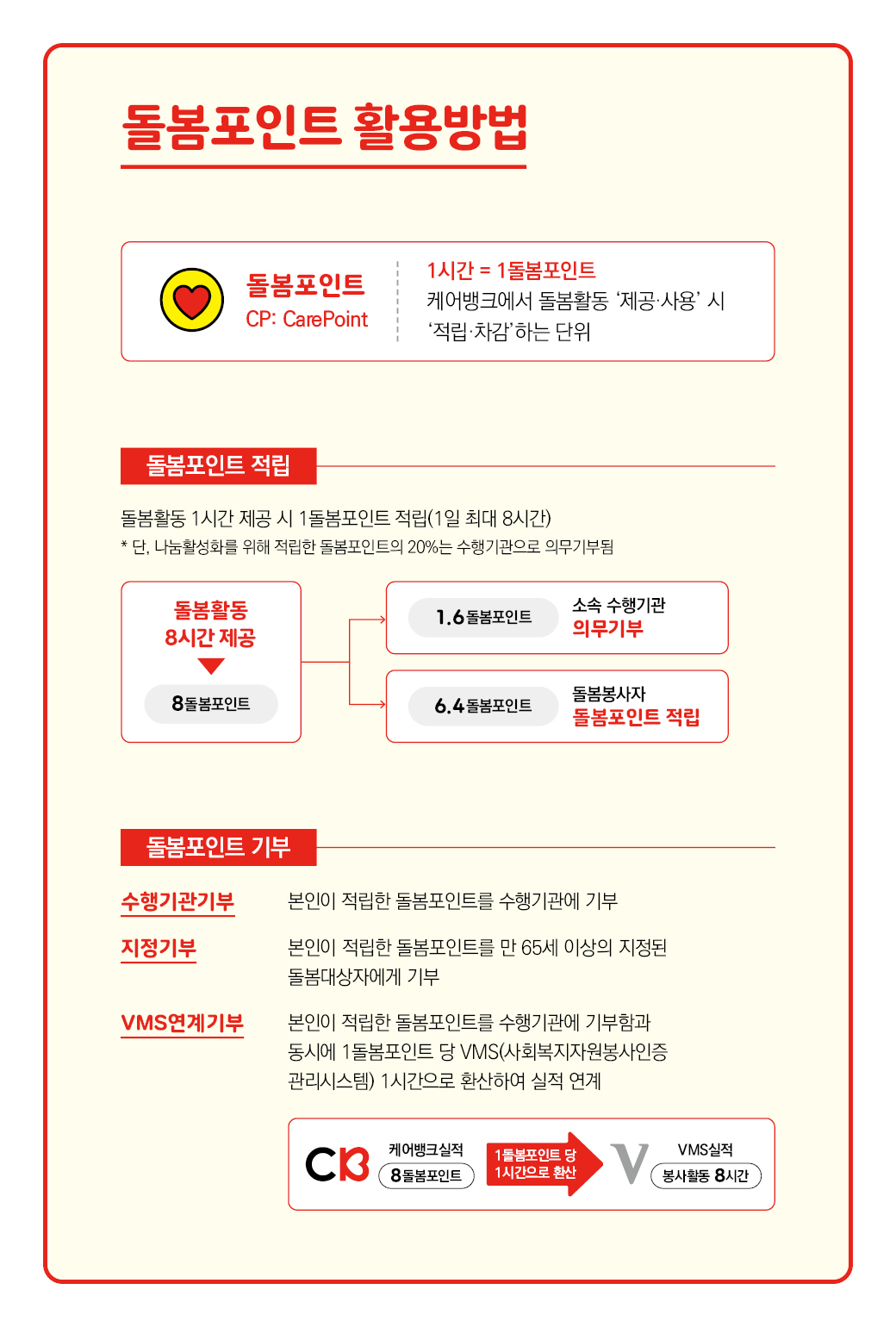 돌봄포인트 활용방법 돌봄포인트 CP:CarePoint 1시간 =1돌봄포인트 케어뱅크에서 돌봄활동 '제공 또는 사용'시  '적립 또는 차감'하는 단위 돌봄포인트 적립  돌봄활동 1시간 제공 시 
					1돌봄포인트 적립 (1일 최대 8시간) *단, 나눔활성화를 위해 적립한 돌봄포인트의 20%는 수행기관으로 의무기부된 돌봄활동 8시간 제공 =8돌봄포인트 1.6돌봄포인트 소속 수행기관 의무 기부 6.4돌봄포인트 돌봄봉사자 돌봄포인트 적립
					돌봄포인트 기부 수행기관기부 본인이 적립한 돌봄포인트를 수행기관에 기부 지정기부 본인이 적립한 돌봄 포인트를 만 65세 이상의 지정된 돌봄대상자에게 기부 VMS연계기부 본인이 적립한 돌봄포인트를 수행기관에 기부함과 동시에 1돌봄포인트 당
					VMS(사회복지자원봉사인증관리시스템) 1시간으로 환산하여 실적 연계 케어뱅크실적 8돌봄포인트 = 1돌봄포인트 당 1시간으로 환산 = VMS실적 봉사활동 8시간